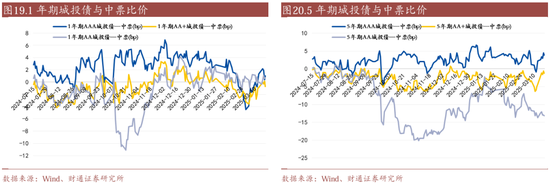 信用| 財通證券孫彬彬團隊：季末，或是買入時點
