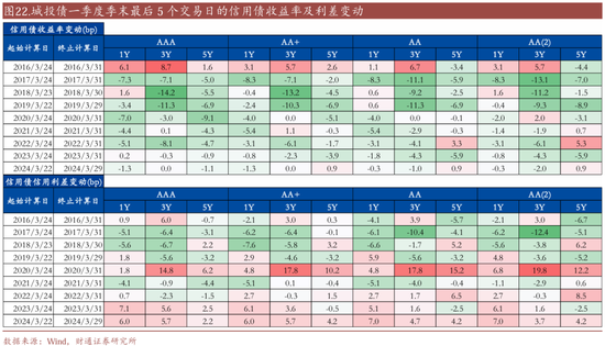 信用| 財通證券孫彬彬團隊：季末，或是買入時點