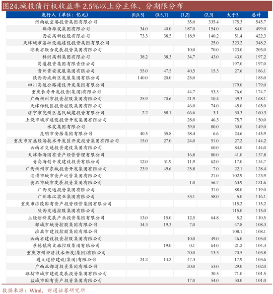 信用| 財通證券孫彬彬團隊：季末，或是買入時點