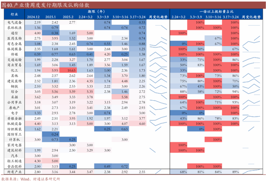 信用| 財通證券孫彬彬團隊：季末，或是買入時點