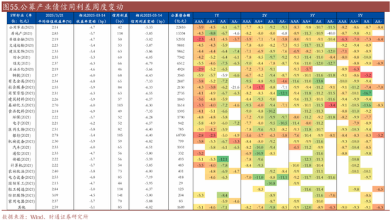 信用| 財通證券孫彬彬團隊：季末，或是買入時點