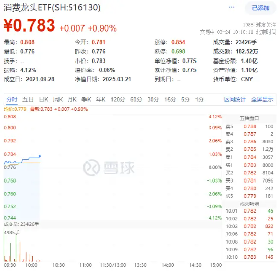 大消費反攻！汽車、家電齊頭并進，消費龍頭ETF（516130）漲0.9%！機構(gòu)：消費或為全年投資主線之一