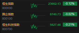 午評：港股恒指跌0.12% 恒生科指跌0.21% 洛陽鉬業(yè)漲近10%