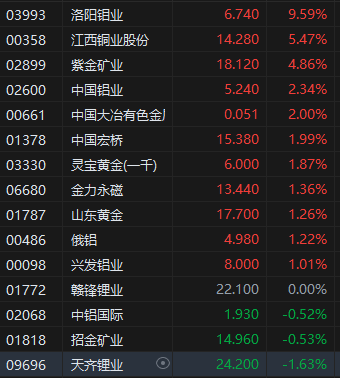 午評：港股恒指跌0.12% 恒生科指跌0.21% 洛陽鉬業(yè)漲近10%