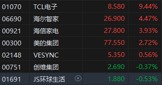 午評：港股恒指跌0.12% 恒生科指跌0.21% 洛陽鉬業(yè)漲近10%