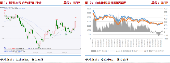 長安期貨張晨：尿素需求與消息共振推動盤面上漲，仍需警惕供給放量風(fēng)險