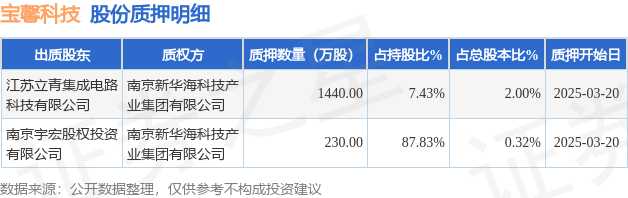 寶馨科技（002514）2名股東合計(jì)質(zhì)押1670萬(wàn)股，占總股本2.32%