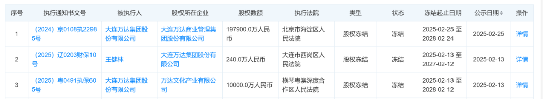 80億元股權(quán)被凍結(jié)！王健林新消息