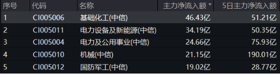 絕地反擊！化工板塊午后拉升吸金46億元，化工ETF（516020）盤中漲超1%！