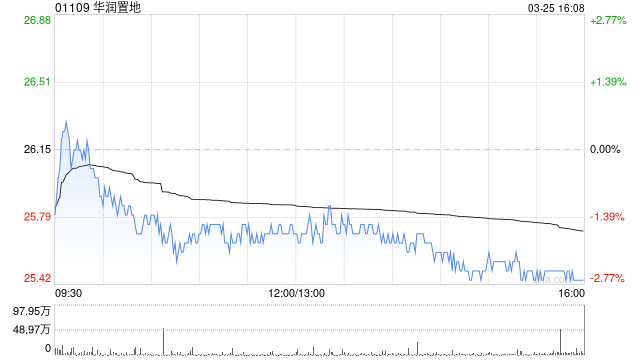 華潤(rùn)置地將于7月25日派發(fā)末期股息每股1.119元