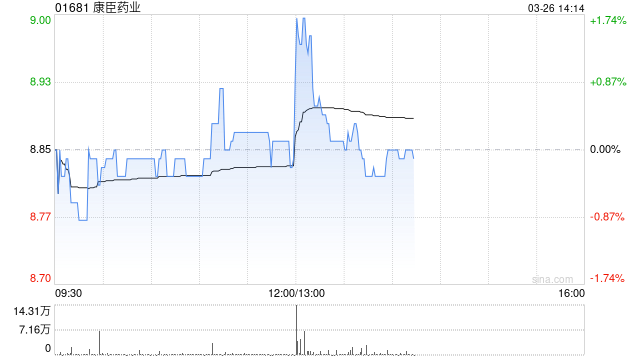 康臣藥業(yè)發(fā)布年度業(yè)績 權(quán)益股東應(yīng)占溢利9.1億元同比增加16.05%