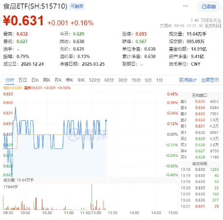 吃喝板塊震蕩盤整，食品ETF（515710）小幅上揚(yáng)！機(jī)構(gòu)：食飲板塊有望迎來估值修復(fù)