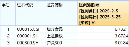 吃喝板塊震蕩盤整，食品ETF（515710）小幅上揚(yáng)！機(jī)構(gòu)：食飲板塊有望迎來估值修復(fù)