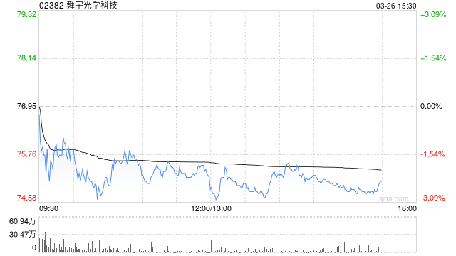 里昂：微升舜宇光學(xué)科技目標(biāo)價(jià)至88.6港元 評級“跑贏大市”