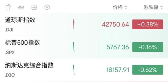 深夜，油價(jià)大漲！金龍指數(shù)沖高回落