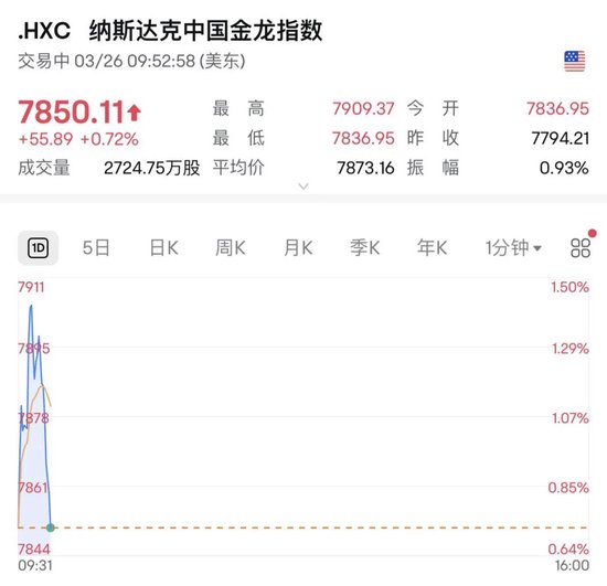 深夜，油價(jià)大漲！金龍指數(shù)沖高回落