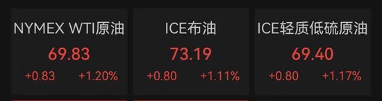 深夜，油價(jià)大漲！金龍指數(shù)沖高回落