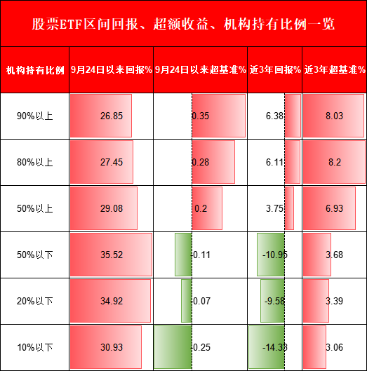 機(jī)構(gòu)PK散戶(hù)，到底誰(shuí)厲害？機(jī)構(gòu)占比高的ETF超額收益更高、長(zhǎng)期更賺錢(qián)！但9.24行情以來(lái)個(gè)人占比高的ETF更賺錢(qián)