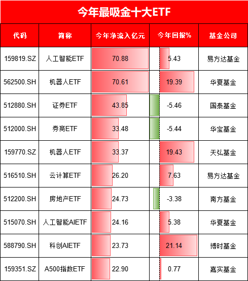 今年最吸金十大ETF出爐！你抓住了哪些機(jī)會(huì)？易方達(dá)人工智能ETF、華夏機(jī)器人ETF吸金超70億元（附名單）
