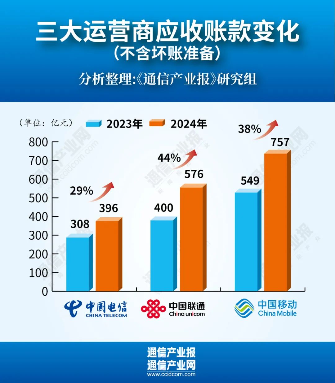 增38%！運(yùn)營商應(yīng)收賬款集體創(chuàng)新高