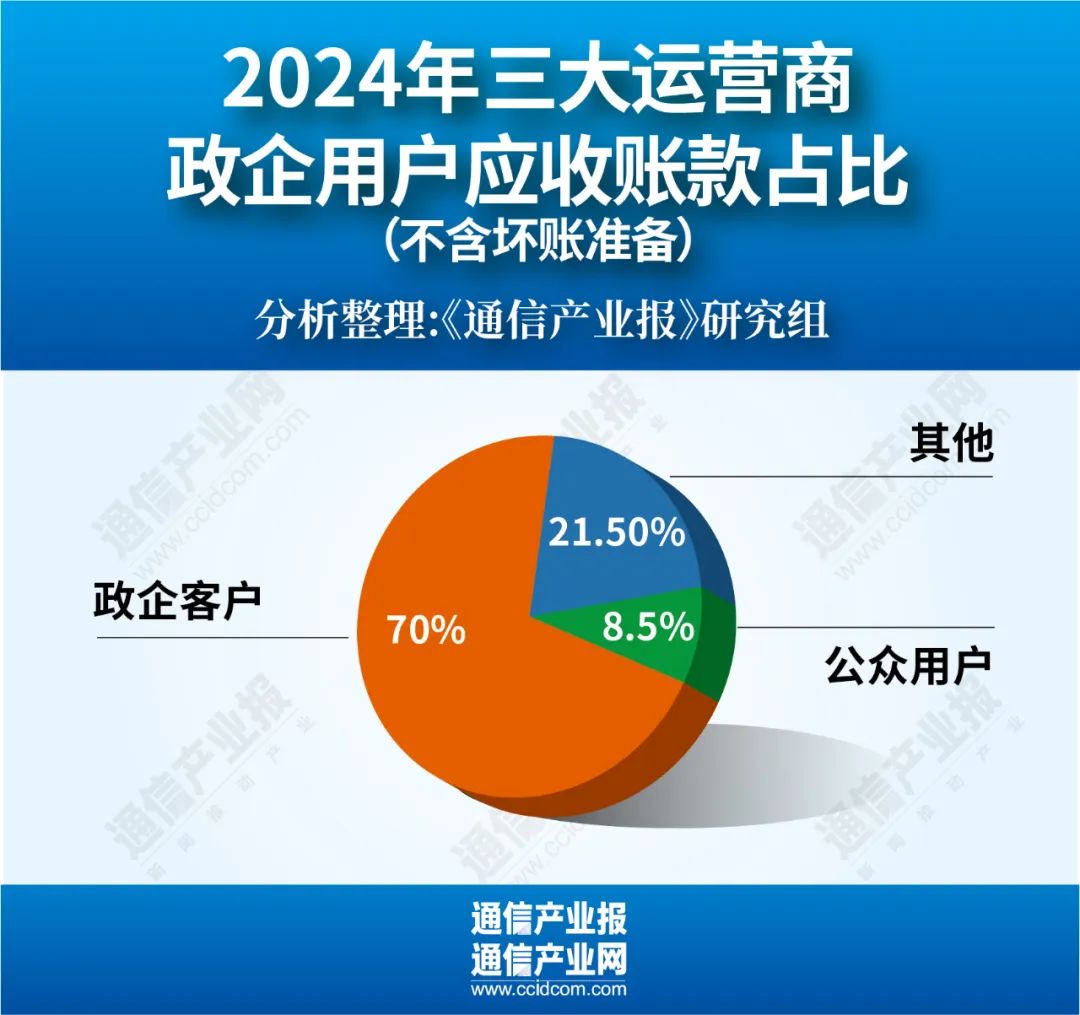 增38%！運(yùn)營商應(yīng)收賬款集體創(chuàng)新高