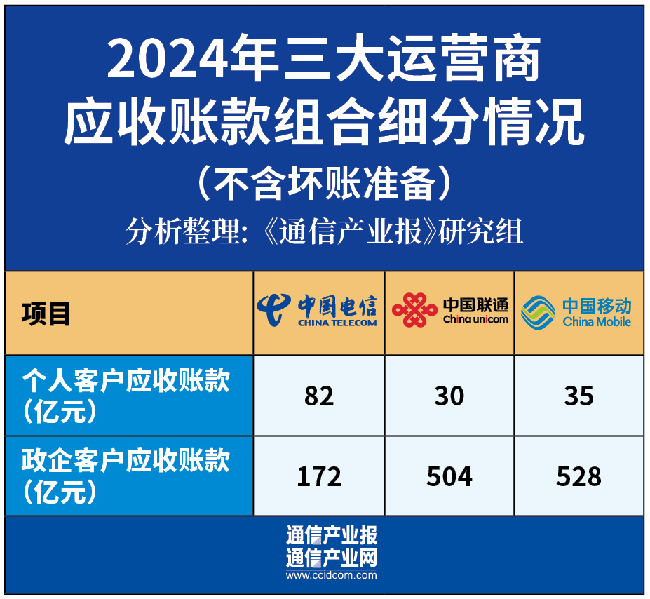 增38%！運(yùn)營商應(yīng)收賬款集體創(chuàng)新高