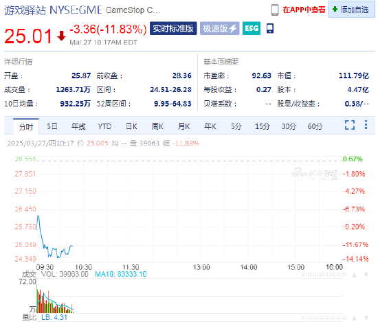 游戲驛站計(jì)劃發(fā)行債券購買比特幣 股價大跌11.8%逆轉(zhuǎn)了周三的漲勢