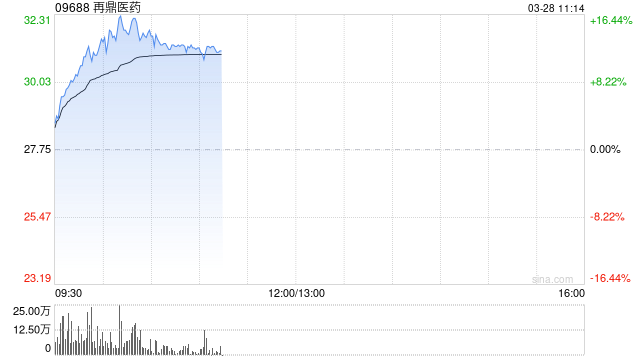 再鼎醫(yī)藥績后拉升逾12% 年度總收入同比增加49.59%