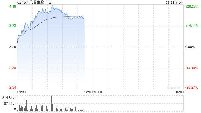 樂(lè)普生物-B盤(pán)中漲逾24% 全年收入同比增超63%