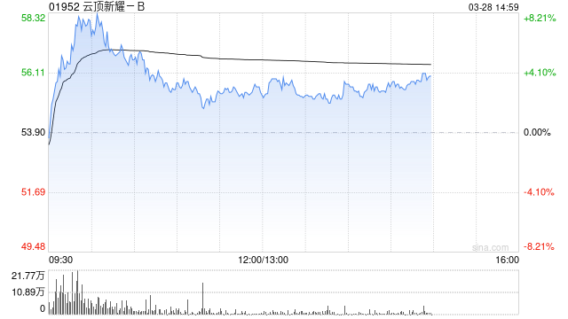 美銀證券：重申云頂新耀-B“中性”評級 目標(biāo)價(jià)上調(diào)至55.8港元