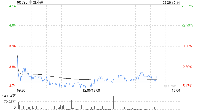 美銀證券：重申中國外運(yùn)“買入”評級 目標(biāo)價升至4.4港元