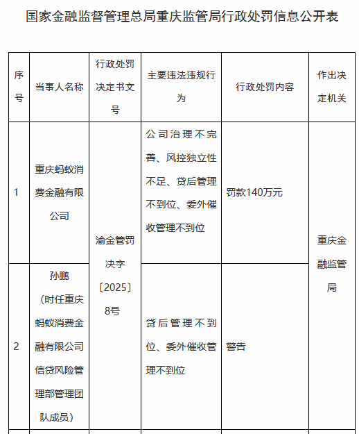 螞蟻消金被罰140萬元：公司治理不完善、風(fēng)控獨(dú)立性不足、貸后管理不到位、委外催收管理不到位
