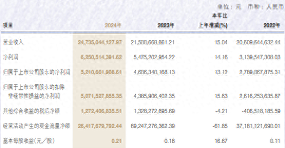申萬(wàn)宏源去年?duì)I收增長(zhǎng)超15%，投行業(yè)務(wù)收入降逾27%