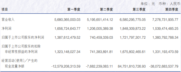 申萬(wàn)宏源去年?duì)I收增長(zhǎng)超15%，投行業(yè)務(wù)收入降逾27%