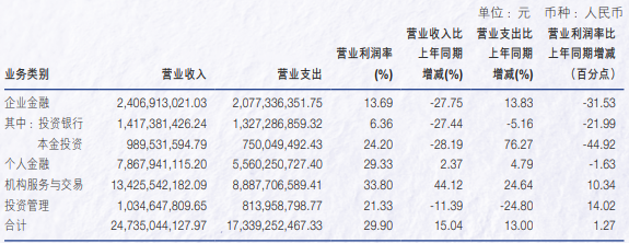 申萬(wàn)宏源去年?duì)I收增長(zhǎng)超15%，投行業(yè)務(wù)收入降逾27%