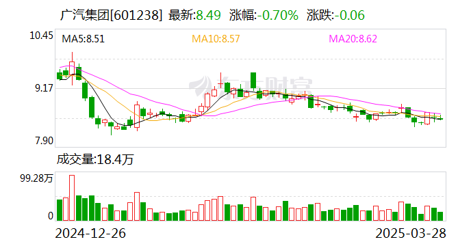 廣汽集團2024年凈利潤降81.4%至8.24億元