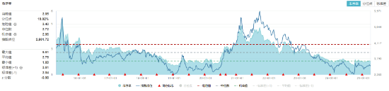 化工板塊隨市回調(diào)，化工ETF（516020）收跌1.27%！政策暖風(fēng)頻吹，布局窗口或至？