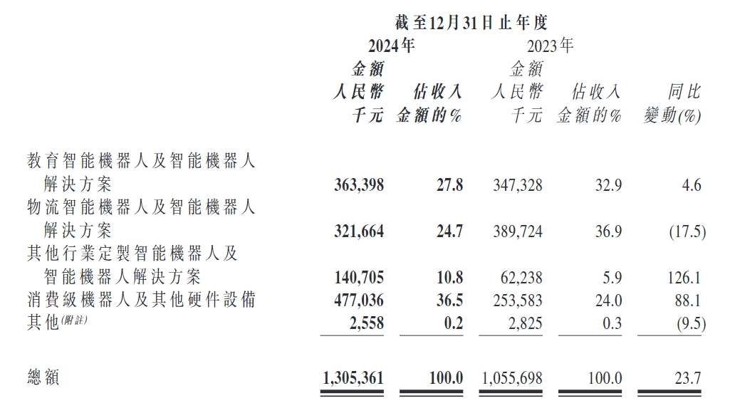 廣東機(jī)器人“七劍客”之一優(yōu)必選交卷：2024年?duì)I收13億元，同比增長(zhǎng)24%
