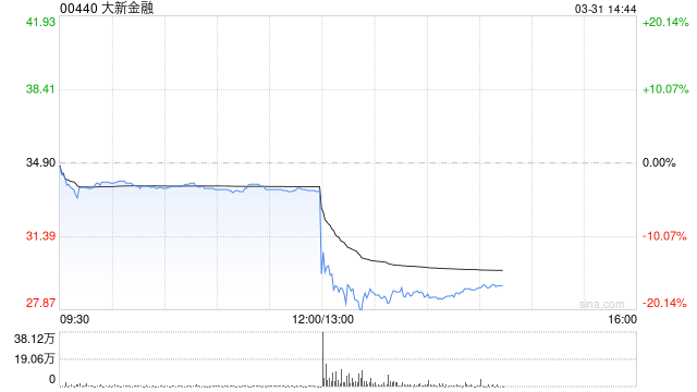 大新金融發(fā)布年度業(yè)績(jī) 股東應(yīng)占溢利16.73億港元同比增加5.1%
