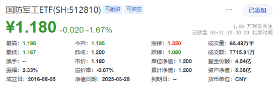 業(yè)績“黑天鵝”，中航重機(jī)跌停！國防軍工ETF（512810）放量7連跌，3月仍有超額！機(jī)構(gòu)：關(guān)注當(dāng)下配置性價(jià)比