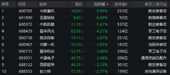 業(yè)績“黑天鵝”，中航重機(jī)跌停！國防軍工ETF（512810）放量7連跌，3月仍有超額！機(jī)構(gòu)：關(guān)注當(dāng)下配置性價(jià)比