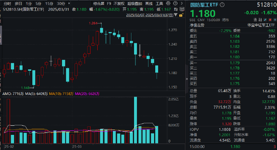 業(yè)績“黑天鵝”，中航重機(jī)跌停！國防軍工ETF（512810）放量7連跌，3月仍有超額！機(jī)構(gòu)：關(guān)注當(dāng)下配置性價(jià)比