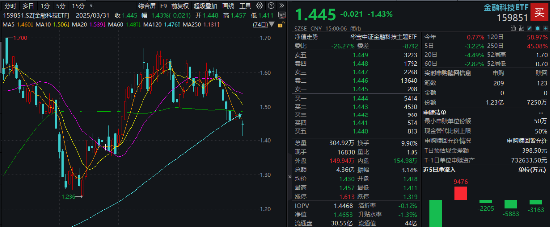 冰火兩重天！2股漲停1股跌停，金融科技ETF（159851）放量下探，資金進(jìn)場(chǎng)凈申購(gòu)5050萬(wàn)份！
