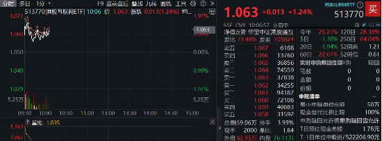 調(diào)整結(jié)束？港股互聯(lián)網(wǎng)ETF（513770）漲逾1%，機構(gòu)：建議增加港股互聯(lián)網(wǎng)板塊配置倉位