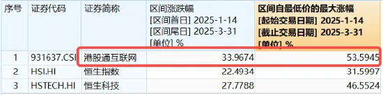 調(diào)整結(jié)束？港股互聯(lián)網(wǎng)ETF（513770）漲逾1%，機構(gòu)：建議增加港股互聯(lián)網(wǎng)板塊配置倉位