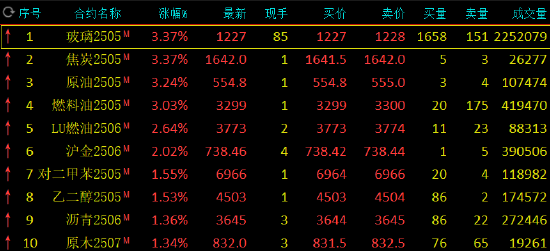 午評(píng)：玻璃、焦炭等漲超3% 滬金漲超2%