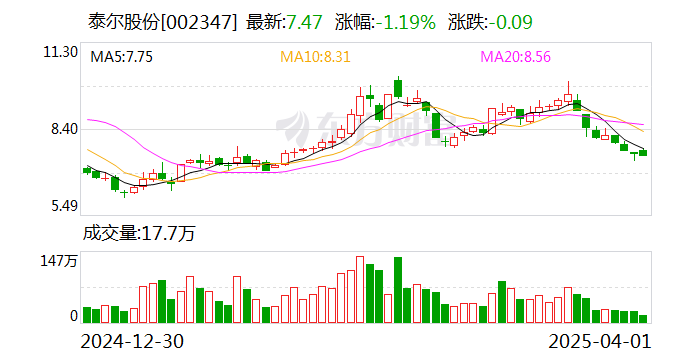 泰爾股份：公司控股股東、實際控制人邰正彪被留置并立案