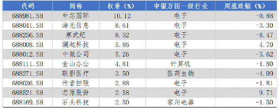華安基金科創(chuàng)板ETF周報(bào)：上周市場盤整，科創(chuàng)50指數(shù)跌1.29%