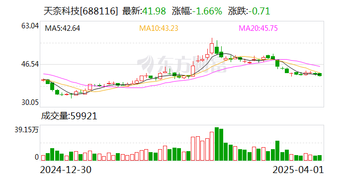 天奈科技：公司尚未開始實施回購