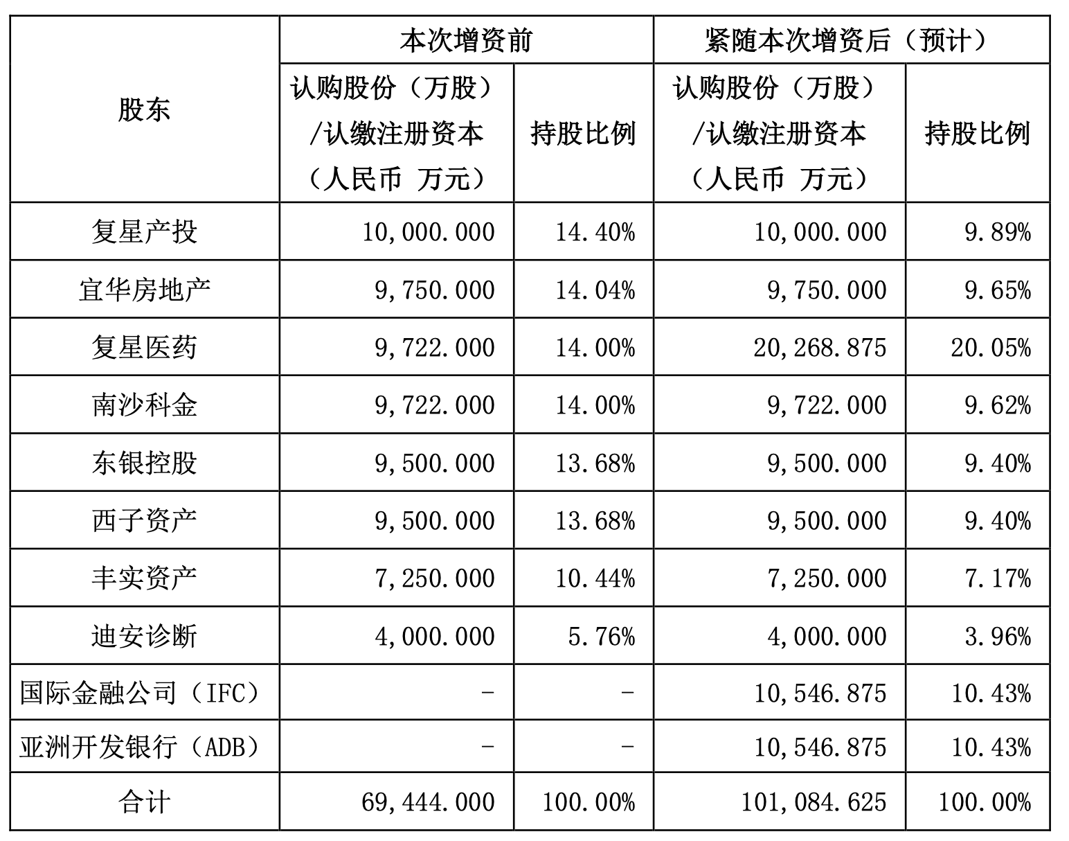 引入兩大國(guó)際資本，復(fù)星聯(lián)合健康啟動(dòng)新一輪增資擴(kuò)股，多輪增資后將圍繞復(fù)星生態(tài)做文章